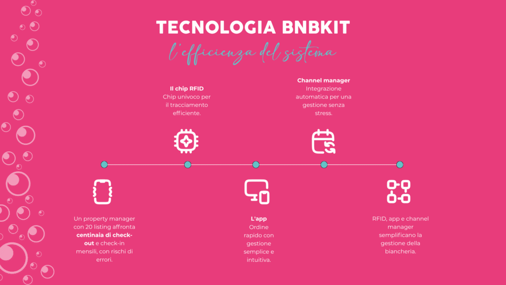 Tecnologia biancheria affitti brevi: infografica sistema bnbkit